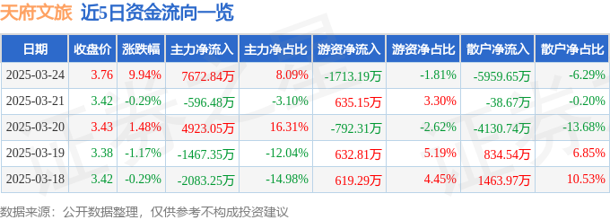 3月24日天府文旅涨停：旅游冰雪产业电竞概念热股