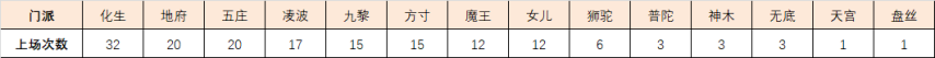 《梦幻西游》【赛事点评】第4届“时光之焰新秀赛”数据分析