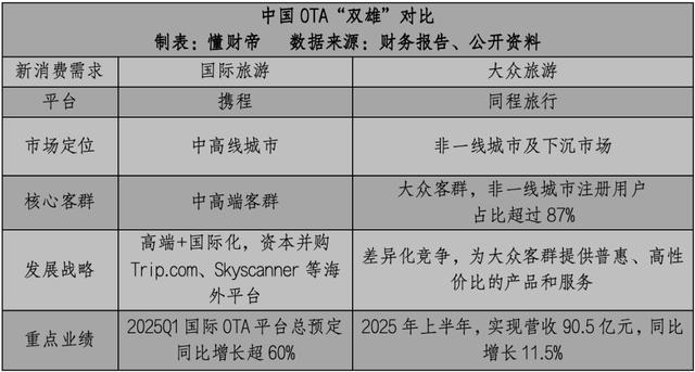 中国OTA「分野」：为什么大众旅游更有含金量？