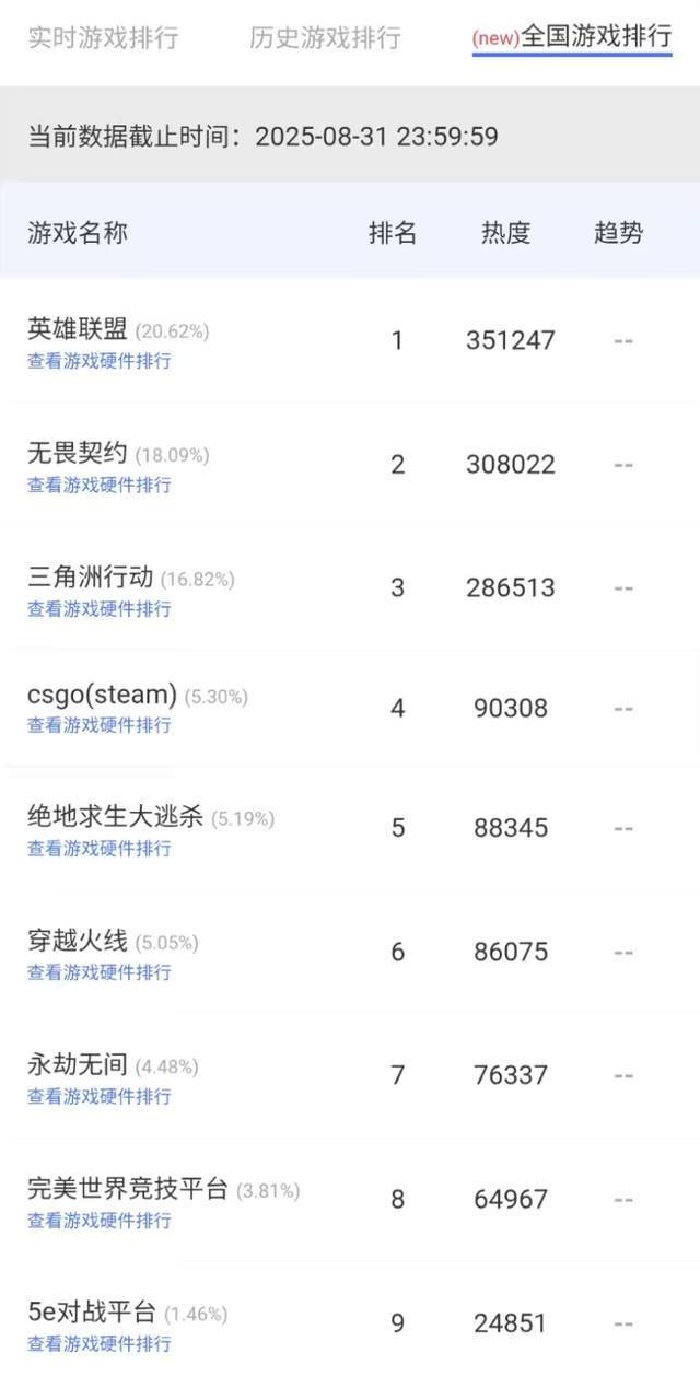 无畏契约人气高涨暑期热度飙升9月赛事引爆电竞热潮