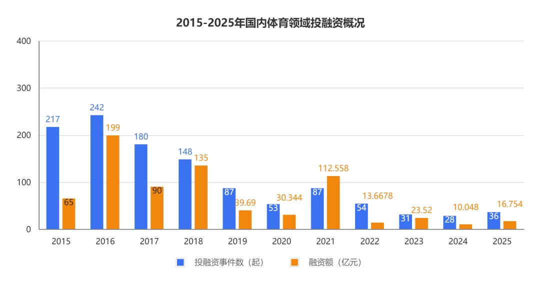 中国体育投融资回暖之年谁在受资本青睐？