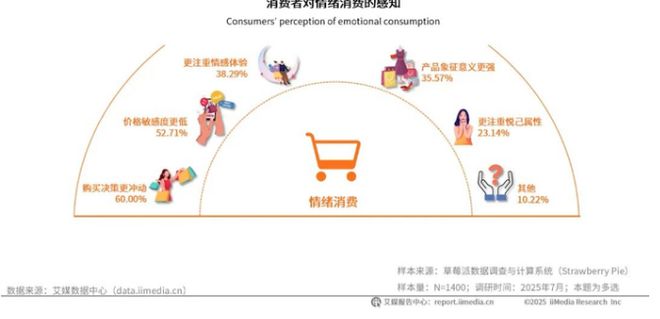 2026赚钱新赛道！我国去年用于情绪消费的市场规模已超3万亿！